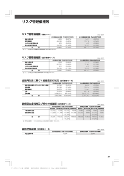 リスク管理債権等