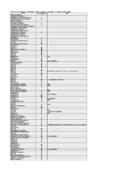 私立大学一般入試出願方法（  紙の願書のみ、  ネット