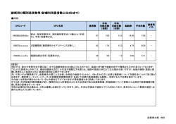 診断群分類別患者数等（診療科別患者数上位3位まで）