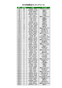 2016年度得点ランキング（U-12）