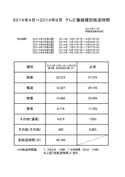 2014年4月～2014年9月 テレビ番組種別放送時間