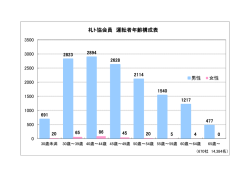 札ト協会員 運転者年齢構成表
