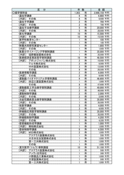 奨学寄附金 1,363 件 2,966,159 千円 ・遺伝学講座 6 件 6,680 千円