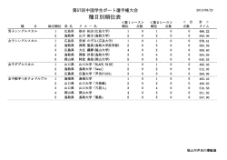 種目別順位表 - 福山漕艇協会