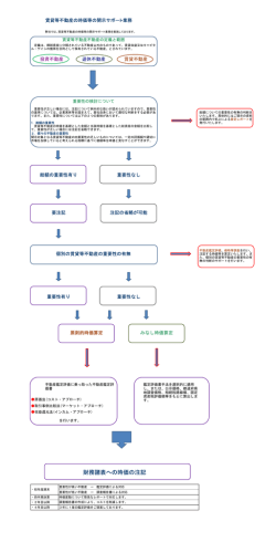 財務諸表への時価の注記