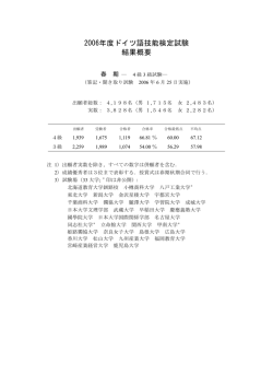 2006年度ドイツ語技能検定試験 結果概要