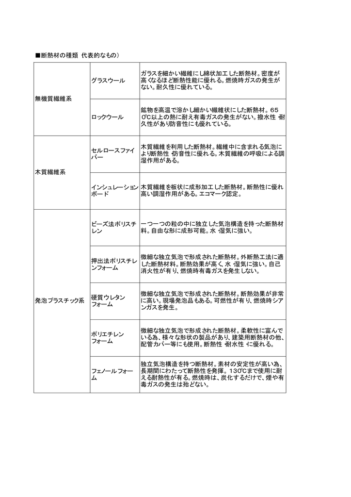 断熱材の種類 代表的なもの 無機質繊維系 グラスウール ガラスを