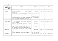 【民謡民舞】 団体名 活動内容 練習会場 代表者 連絡