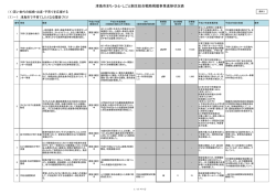 資料3 津島市まち・ひと・しごと創生総合戦略掲載事業進捗状況表