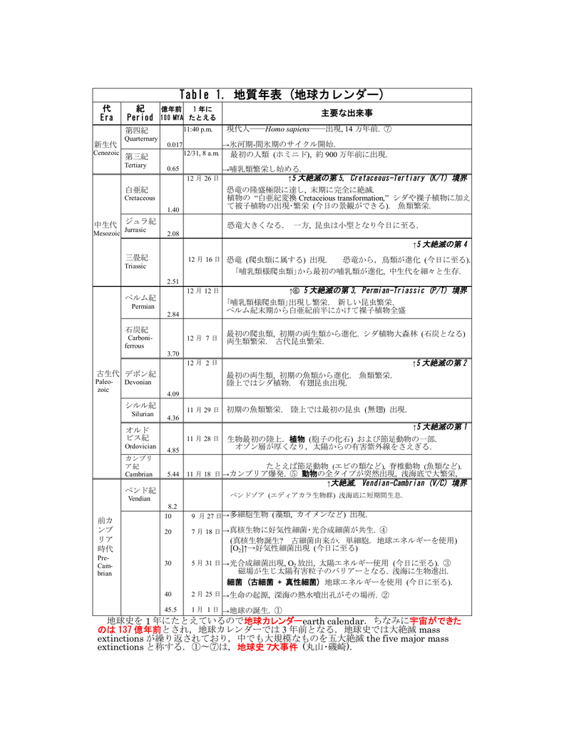 Table 1 地質年表 地球カレンダー