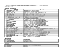 NO. 資格試験 備 考 1 経営学検定(中級、初級） 経営学検定中級、初級