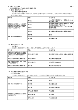 法令名 罰条 主な内容 自己が契約者となっていない携帯電 話等の譲渡
