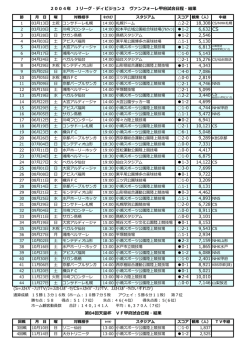 2004年 Jリーグ・ディビジョン2 ヴァンフォーレ甲府試合日程・結果 2