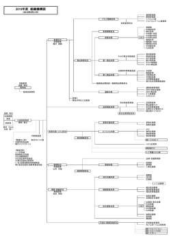 2016年度 組織機構図