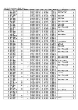 1 田中 虎太郎 1 00:30:45 00:04:34 1 00:26:11 3 勝山市 1