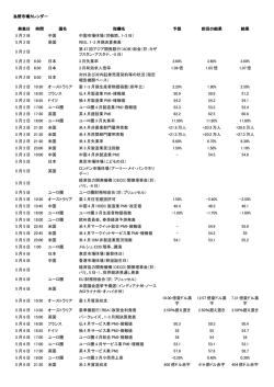 為替市場カレンダー 発表日 時間 国名 指標名 予想 前回の結果 結果 5