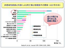 非感染性疾患と外因による死亡数と危険因子の関係 （2007年日本）