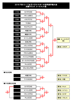決勝トーナメント表 - 2016 FIBA U