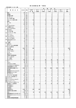 防 災 備 蓄 品 等 一 覧 表