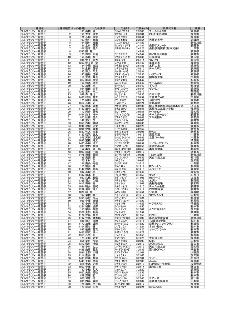 男子 長野陸上競技協会 Data Web