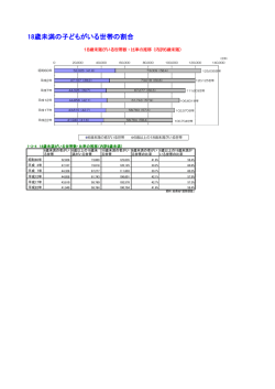 18歳未満の子どもがいる世帯の割合