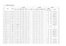 非JAS製品（輸入品）の買上げ調査結果