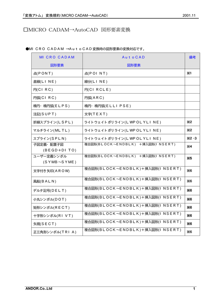 Desktop Connectorを介してcivil 3dまたはautocadでdwgファイルを保存するときに 他のセッションがアクセスしているので 図面に保存できません Autocad 2022 Autodesk Knowledge Network