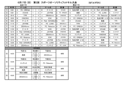 6.17スポーツオーソリティ フットサル大会 ミドルクラス結果 - J