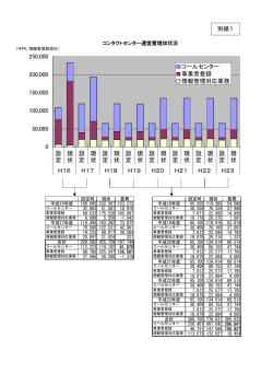 0 50000 100000 150000 200000 250000 設定 現状 設定 現状 設定