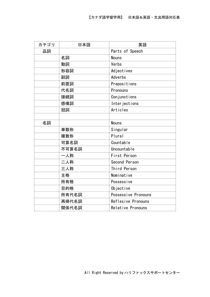 カテゴリ 日本語 英語 品詞 Parts Of Speech 名詞 Nouns 動詞 Verbs