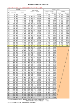 標準報酬と保険料月額（平成28年度） 1 58,000 1,930 ～ 63,000 2,680