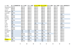 ユーザ名 第1日：環境構築支援 第1日：演習1 第1日：演習2 第1日