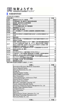 出願人 件数 International Business Machines Corporation 142