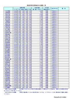 都道府県別現物給与の価額一覧 平成28年4月1日時点