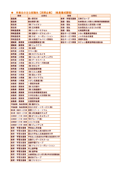 卒業生の主な就職先【民間企業】（教員養成課程）