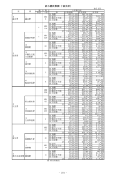 給与費決算調（一般会計） -254 -