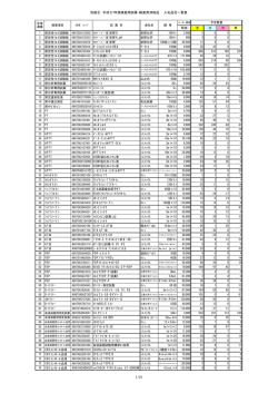 別紙② 平成21年度検査用試薬・検査用消耗品 入札品目一覧表 1/15