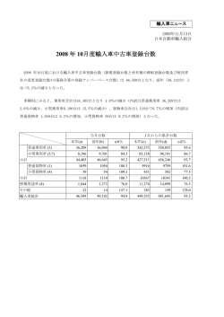 2008 年 10月度輸入車中古車登録台数