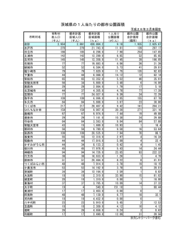茨城県の1人当たりの都市公園面積