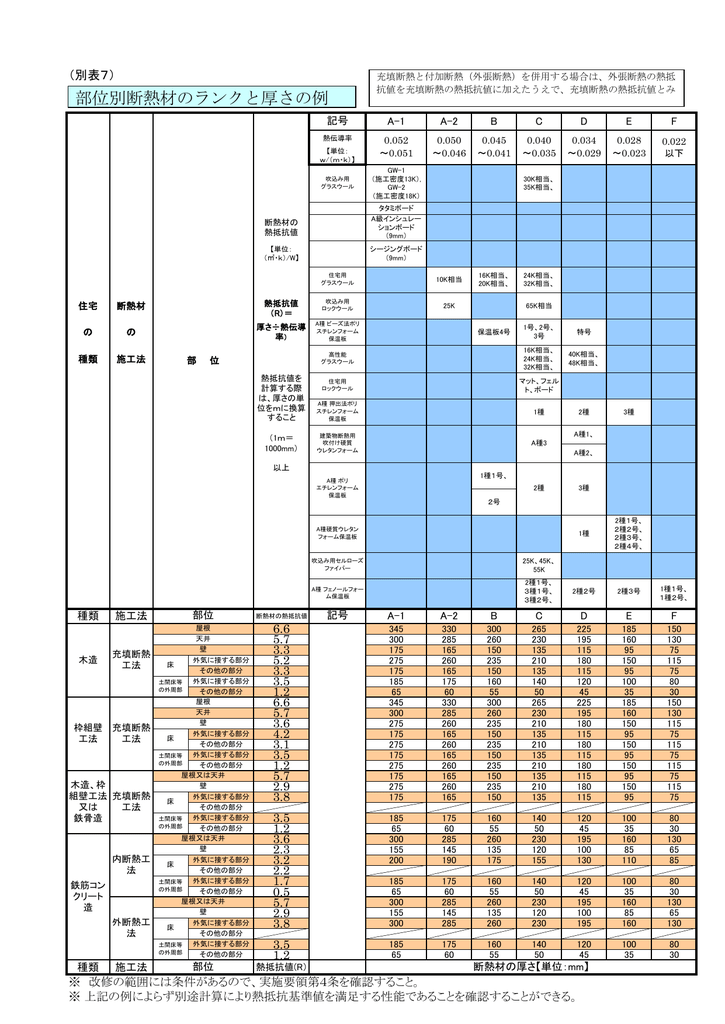 部位別断熱材のランクと厚さの例