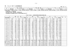 65 フェリーボートの利用状況（その1）