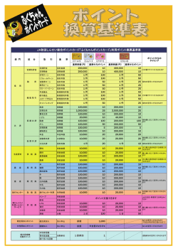 JA秋田しんせい総合ポイントカード「ふくちゃんポイントカード」利用ポイント