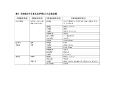 表5 花粉症との交差反応が考えられる食品類