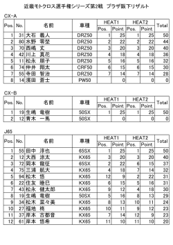 近畿モトクロス選手権シリーズ第2戦 プラザ阪下リザルト CX