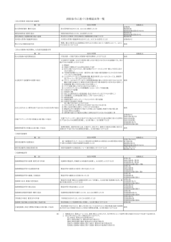 消防法令に基づく各種届出等一覧