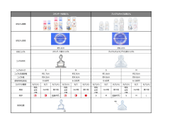 ほ乳びん種類 対応ニップル ニップル形状 ニップルサイズ