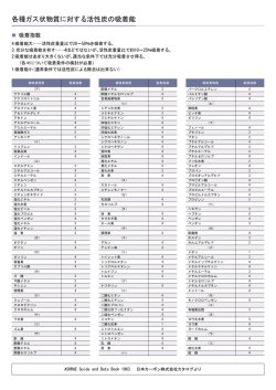 各種ガス状物質に対する活性炭の吸着能