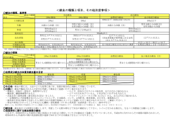 献血の種類と項目、その他注意事項(PDF文書)