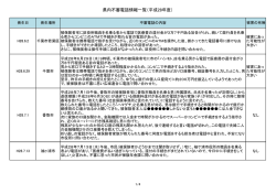 県内不審電話情報一覧（平成28年度）