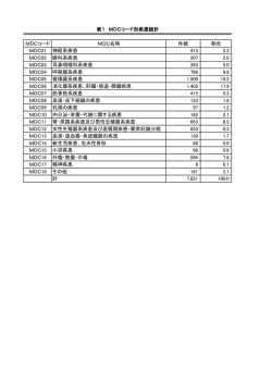 MDCコード MDC名称 件数 割合 MDC01 神経系疾患 413 5.3 MDC02